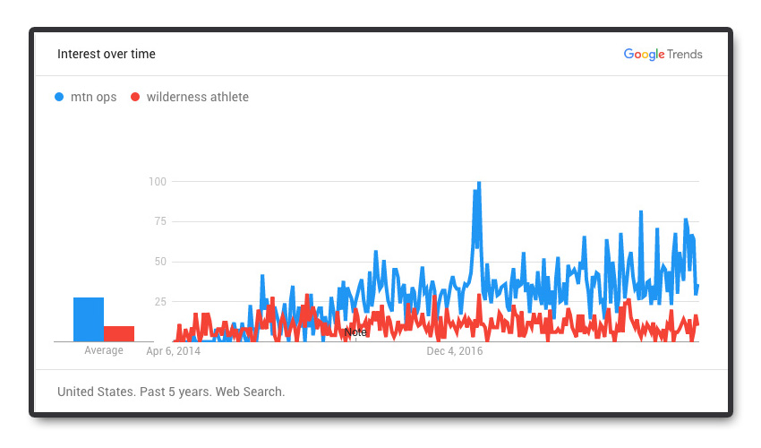 mtnops vs wilderness athlete popularity